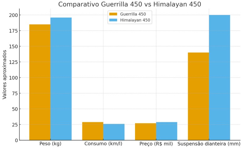 Guerrilla 450 ou Himalayan 450